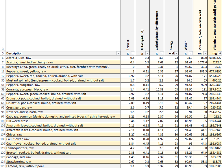 Ascorbic Acid (Vitamin C) Leaderboard – FooDosage Nutrition Calculator