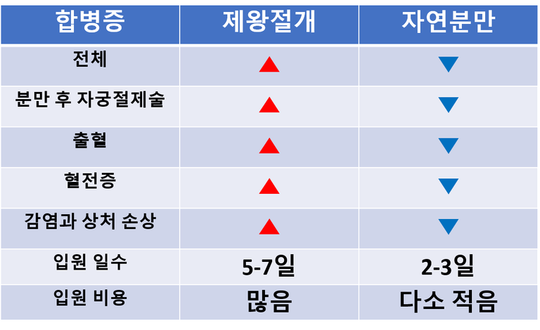 임신준비-제왕절개 -분석