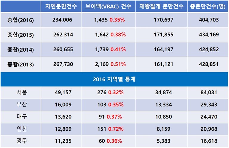 임신준비-제왕절개-브이백-한국통계.jpg