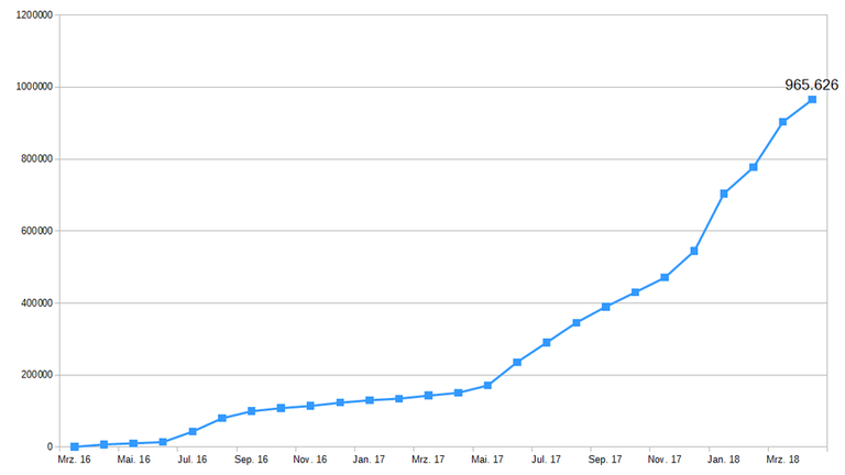 Steem-Accounts-Sum1.png