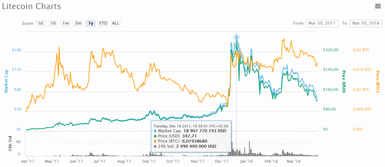 evolution-prix-litecoin-ltc-30-mars-2018-990x429.png