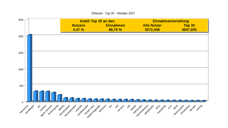 DSound-Top-30-Okt17.png