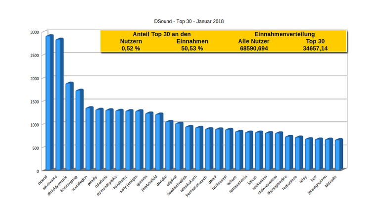 DSound-Top-30-Jan18.png