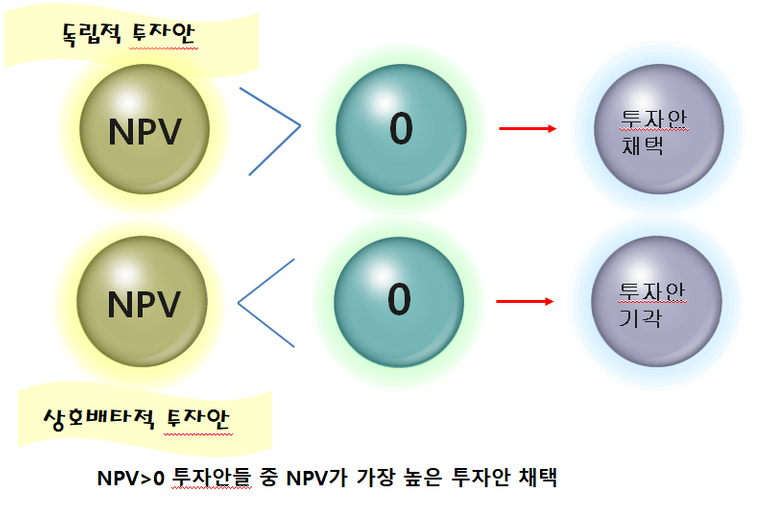 투자안평가방법4.PNG