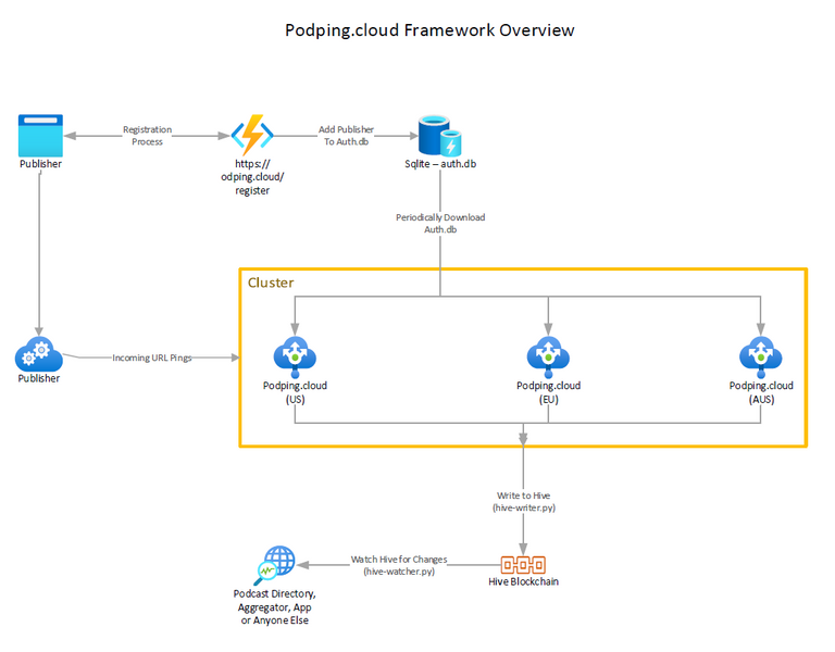 Podping.cloud architecture