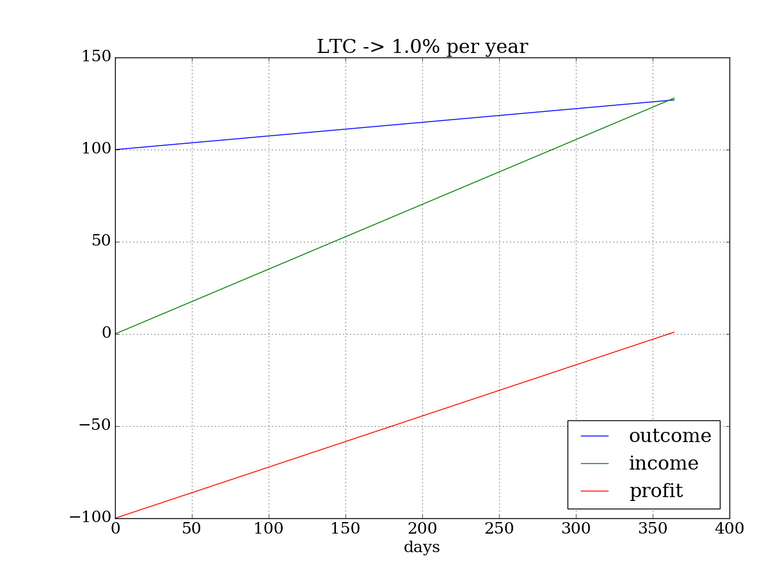 LTC