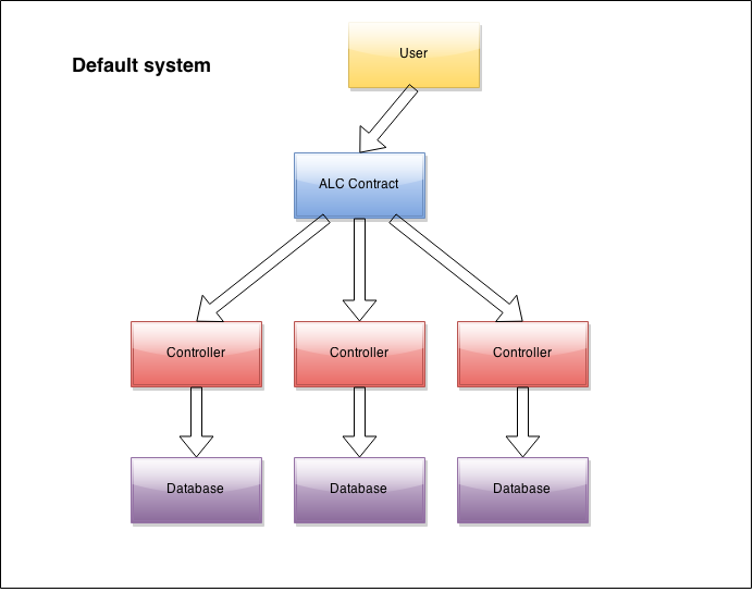 Five Types Model Smart Contract