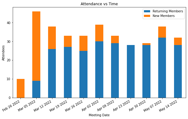 Attendance vs Time