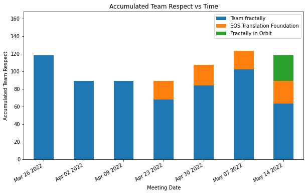 Accumulated Team Respect vs Time