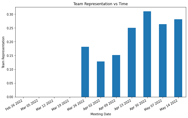 Team Representation vs Time