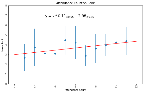 Attendance Count vs Rank