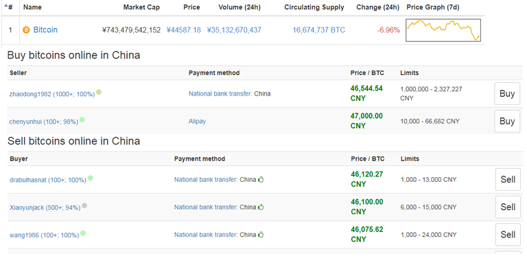 11月11号，15点，coinmarketcap的价格与localbitcoins的价格