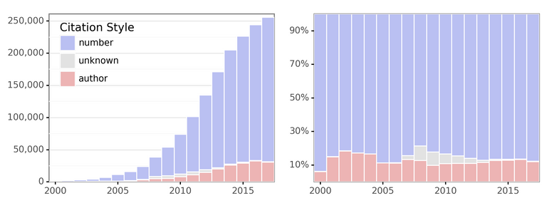 Popularity of citation styles by year