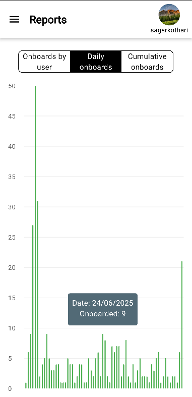 Daily onboards Chart
