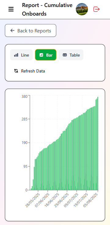 Cumulative onboards - bar graph