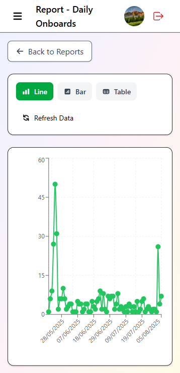 daily onboards - line graph