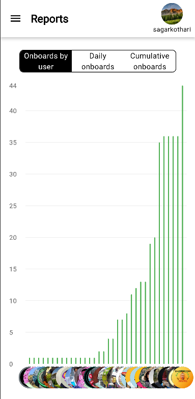 Onboards by User Chart