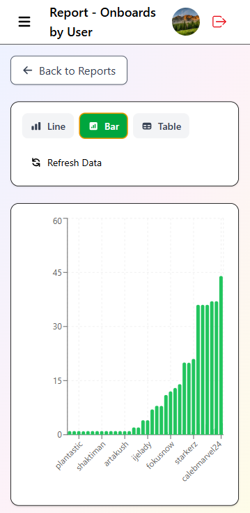 onboards by user bar graph