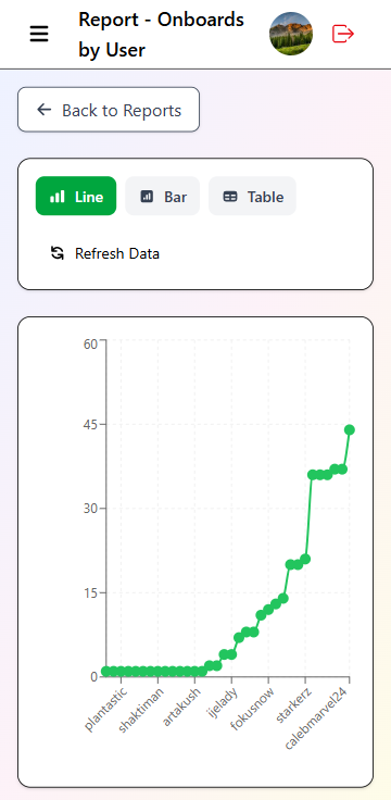onboards by user