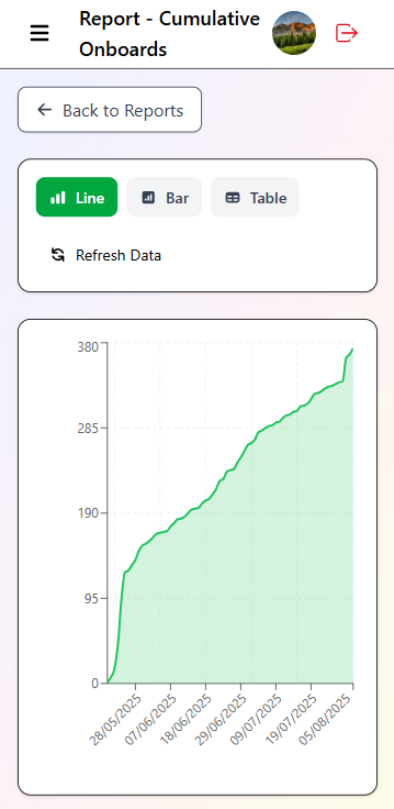 cumulative onboards - line