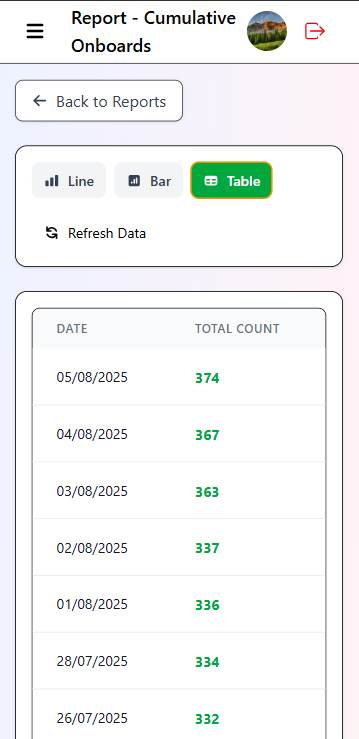 Cumulative onboards - table
