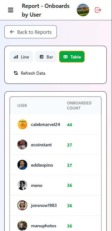 onboards by user - table