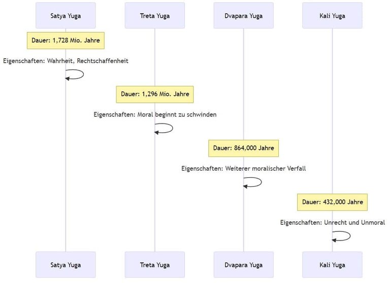 Kali Yuga, die Zeitalter