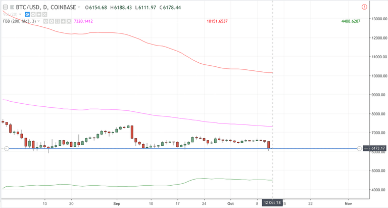 Bitcoin Chart 10-12-2018