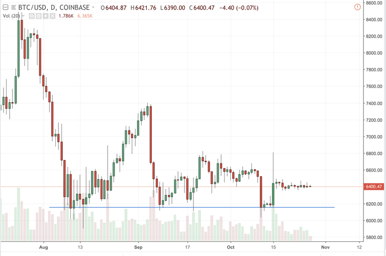 Bitcoin Chart 10-28 2018