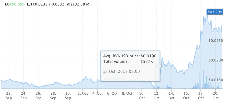 RVN Chart 10 20