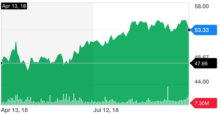 Verizon Chart 10-12-2018