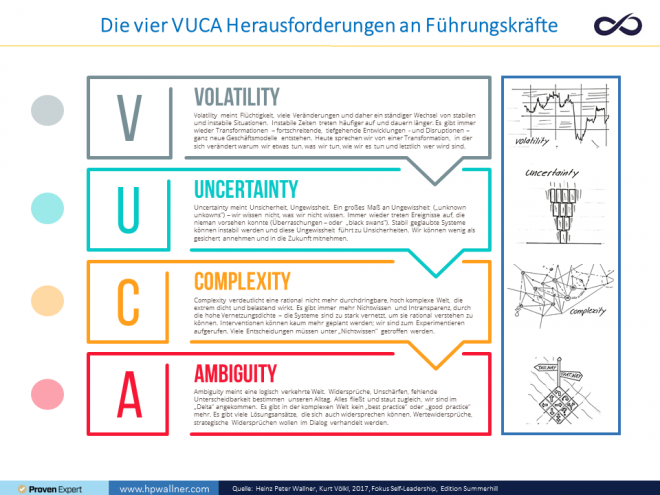 Die Abbildung zeigt die vier Herausforderungen der sogenannten VUCA Welt. Volatility, Uncertainty, Complexity und Ambiguity. Die vier Begriffe werden in wenigen Zeilen beschrieben. Rechts davon finden sich kleine Illustrationen, um die vier Begriffe besser zu verstehen.