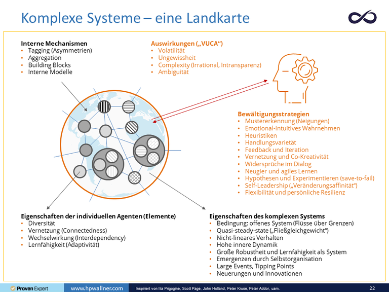 Die Landkarte der Komplexität ist eine Abbildung mit Bild und Text. Zentral findet sich eine einfache Darstellung eines komplexen Systems. Kleine Kreise symbolisieren die Elemente, die durch Striche – die Vernetzung – verbunden sind. In Textblöcken finden sich: die Eigenschaften, die Mechanismen, die Auswirkungen und die Bewältigungsstrategien, die in diesem Artikel beschrieben sind.
