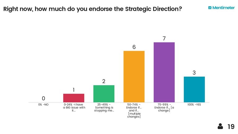 Mentimeter-right-now-how-much-do-you-endorse-the-strategic-direction_(feedback_session_1).jpg