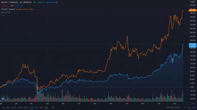 Boiling 2020: The two jewels of the crown, what will happen to Bitcoin and Ethereum next year