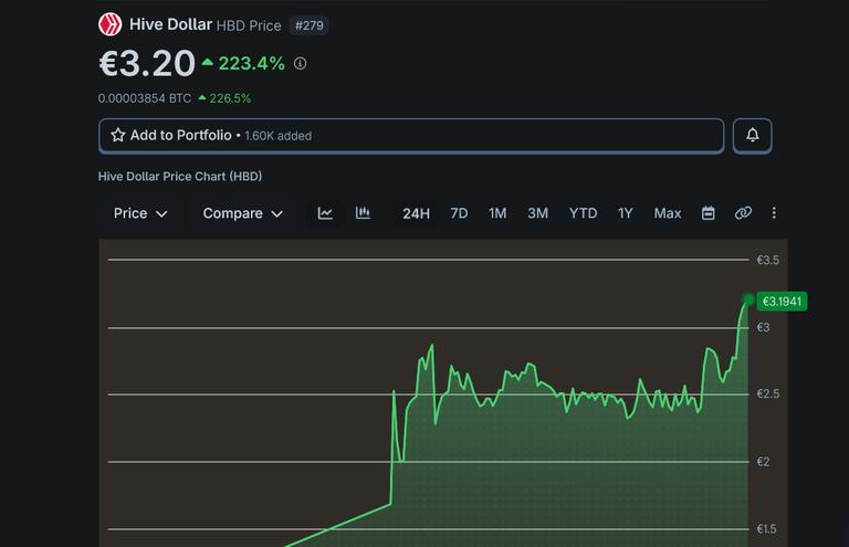 HBD + 225,4% 📈 Hive + 0,8% 📉 ⭐️⭐️⭐️