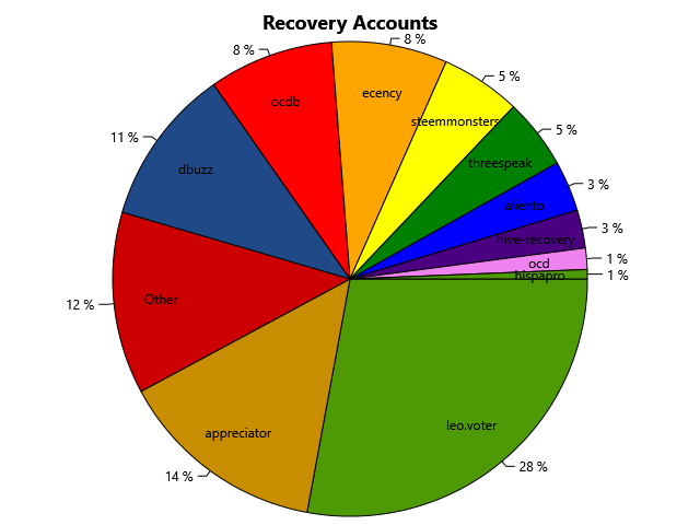 Top Recovery Accounts Last 180 Days