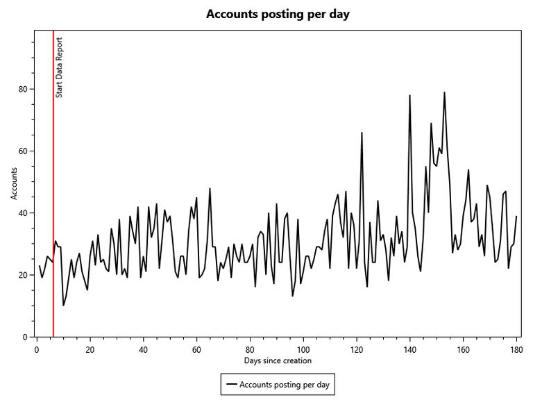 Number of accounts posting