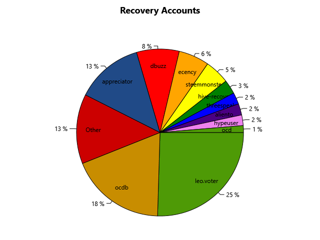 This chart shows the top recovery accounts for the last 180 days