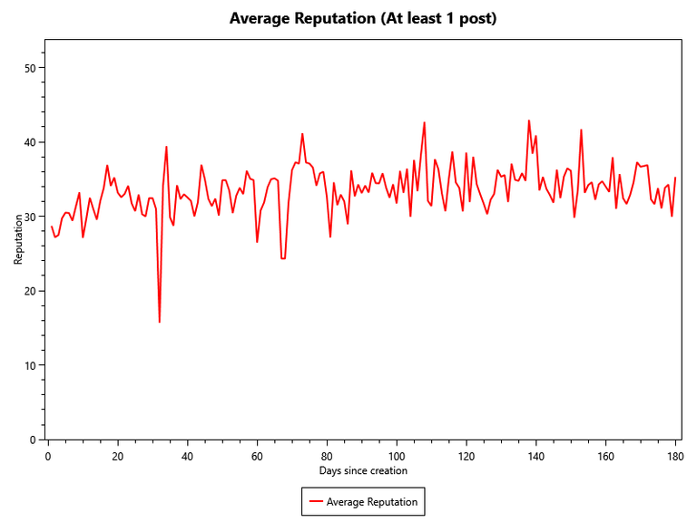 Average Reputation of accounts with at least 1 post