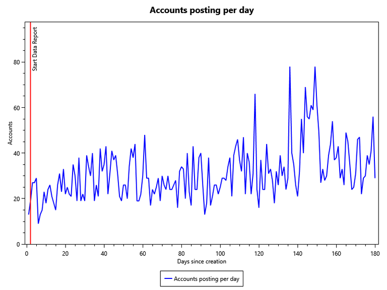 Number of accounts posting