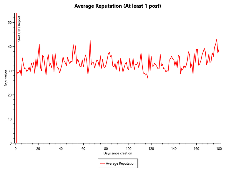 This chart shows the average reputation of accounts with at least one post for the last 180 days