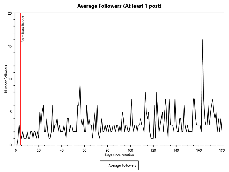 Average Followers of accounts with at least 1 post