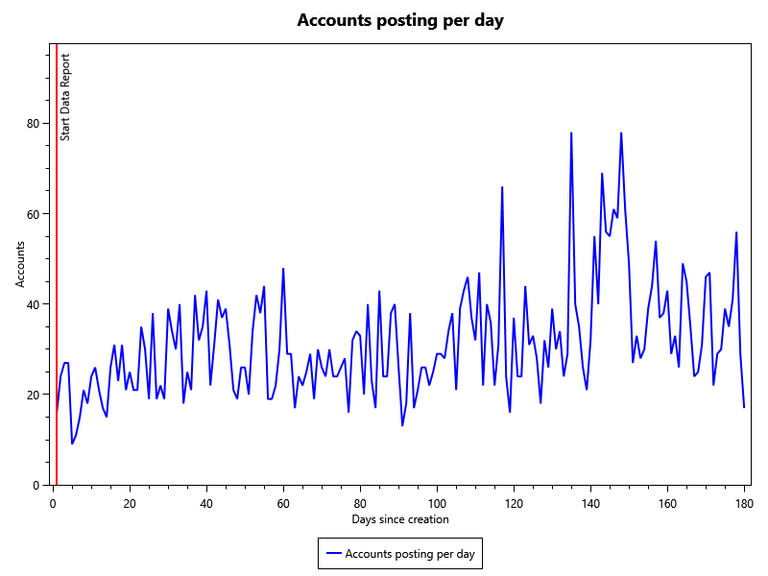 This chart shows the number of accounts that posted on 2024-01-05.