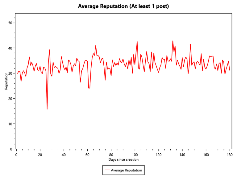 Average Reputation of accounts with at least 1 post