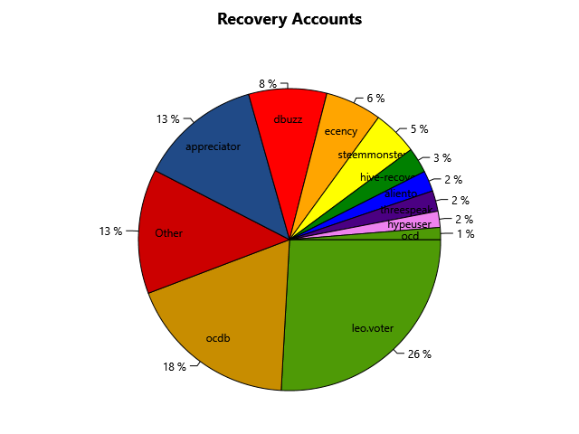 Top Recovery Accounts Last 180 Days