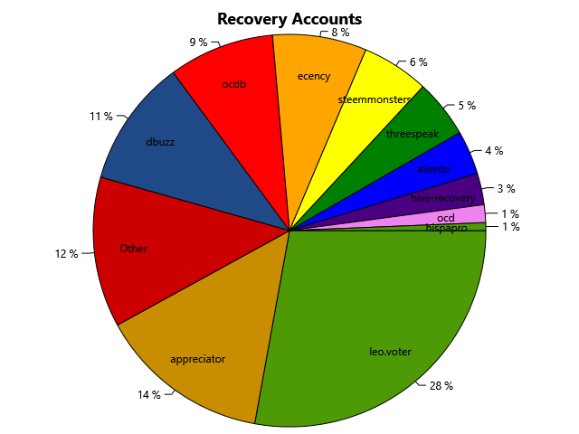 Top Recovery Accounts Last 180 Days