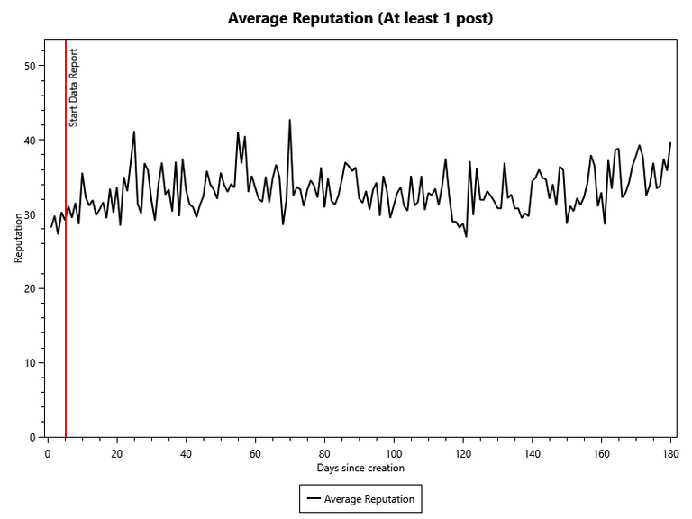 Average Reputation of accounts with at least 1 post