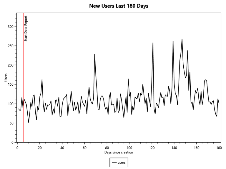 New Hive Users Last 180 Days