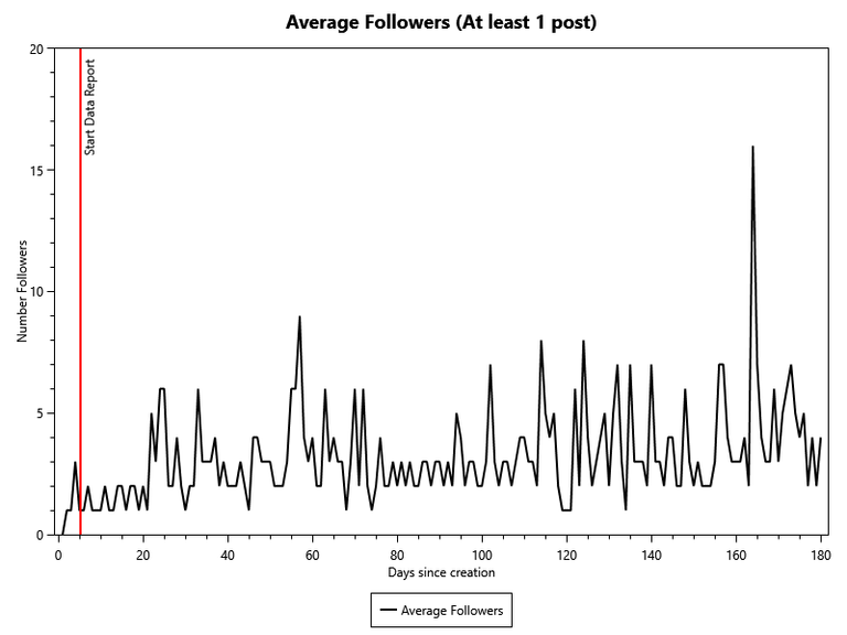 Average Followers of accounts with at least 1 post